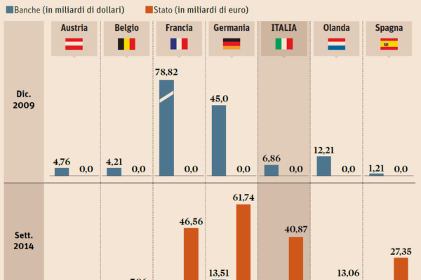 Gli Stati europei in ritirata dalle banche: ecco perché nel 2024 ci saranno cessioni per 15 miliardi