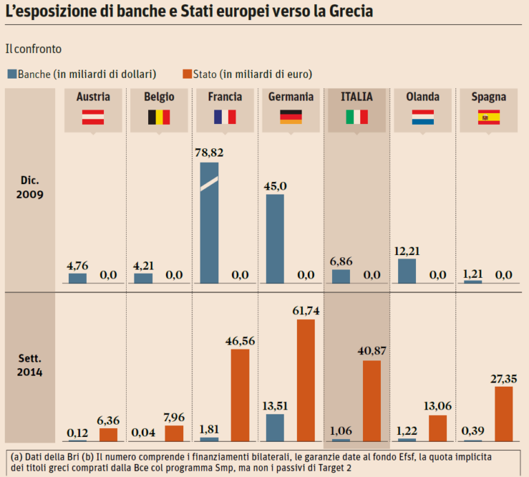 Gli Stati europei in ritirata dalle banche: ecco perché nel 2024 ci saranno cessioni per 15 miliardi