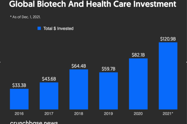 Venture Capital, Crescono i Disinvestimenti in Aziende Biotech nel 2024 Venture Capital, Crescono i Disinvestimenti in Aziende Biotech nel 2024