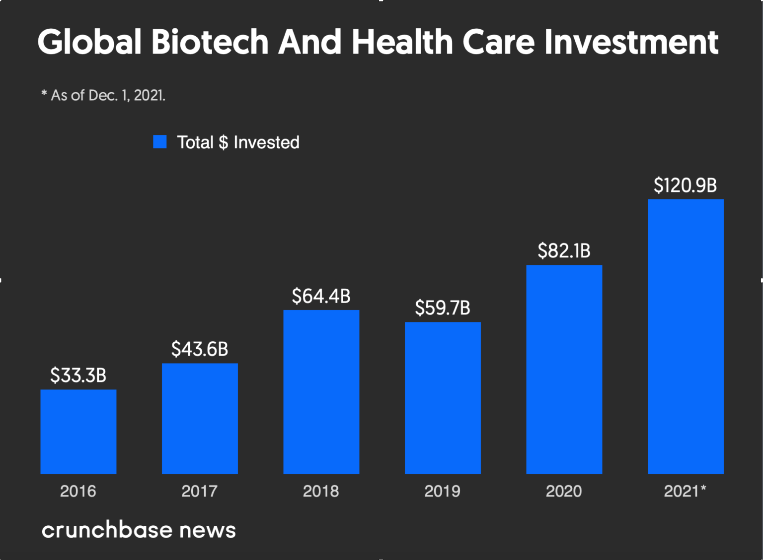 Venture Capital, Crescono i Disinvestimenti in Aziende Biotech nel 2024
