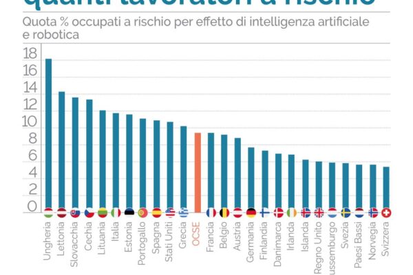 L’Impatto dell’Intelligenza Artificiale sul Mercato del Lavoro: Professioni a Rischio